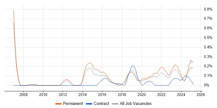 Job vacancy trend for Customer-Centric Approach in Manchester