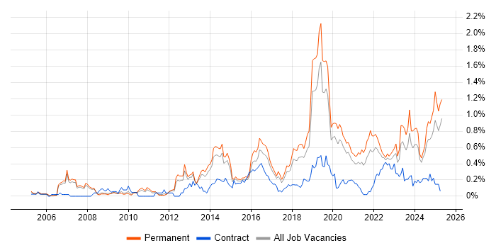 Job vacancy trend for Customer-Centricity in Manchester Job vacancy trend for Customer-Centricity in Manchester
