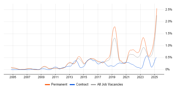 Job vacancy trend for Customer Engagement in Manchester Job vacancy trend for Customer Engagement in Manchester