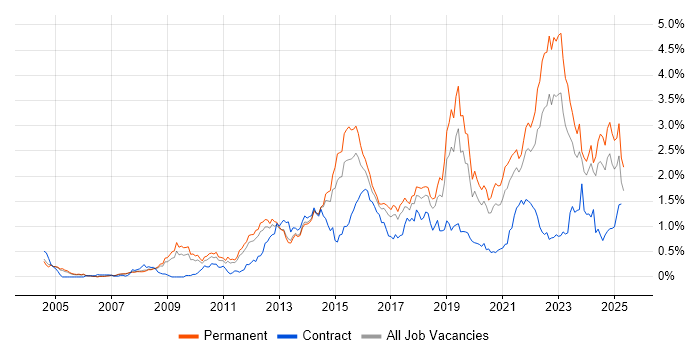 Job vacancy trend for Customer Experience in Manchester Job vacancy trend for Customer Experience in Manchester
