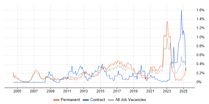 Job vacancy trend for Customer Insight in Manchester