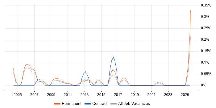 Job vacancy trend for Customer Intelligence in Manchester
