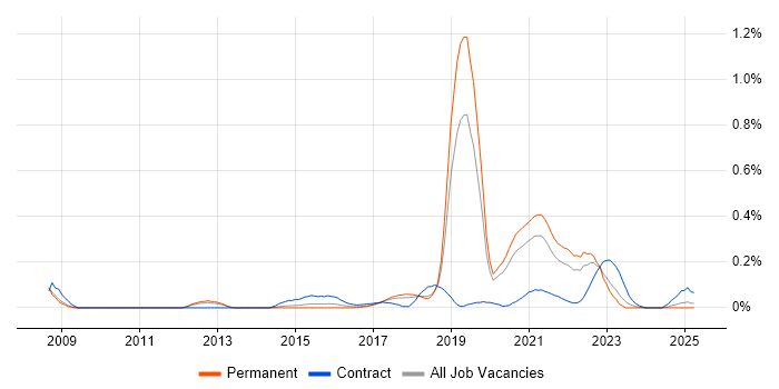 Job vacancy trend for Customer Journey Map in Manchester