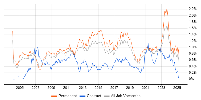 Job vacancy trend for Customer Requirements in Manchester Job vacancy trend for Customer Requirements in Manchester