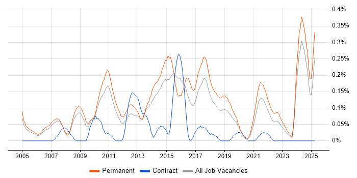 Job vacancy trend for Customer Retention in Manchester Job vacancy trend for Customer Retention in Manchester