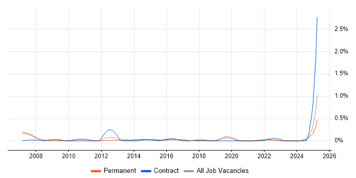 Job vacancy trend for Customer Segmentation in Manchester Job vacancy trend for Customer Segmentation in Manchester