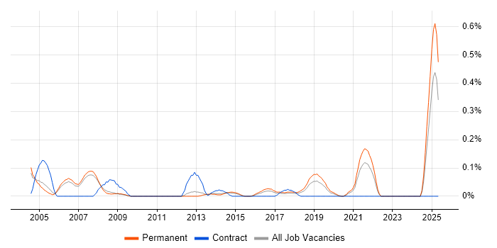 Job vacancy trend for Customer Service Advisor in Manchester Job vacancy trend for Customer Service Advisor in Manchester