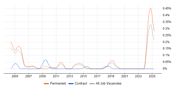 Job vacancy trend for Customer Service Analyst in Manchester Job vacancy trend for Customer Service Analyst in Manchester