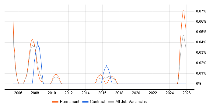 Customer Service Representative job vacancy trend in Manchester