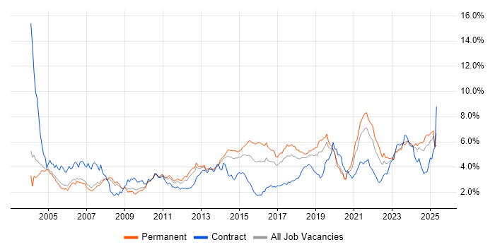 Job vacancy trend for Customer Service in Manchester Job vacancy trend for Customer Service in Manchester