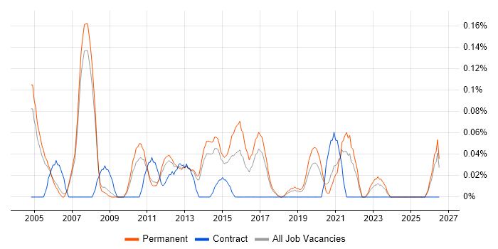 Customer Services Manager job vacancy trend in Manchester