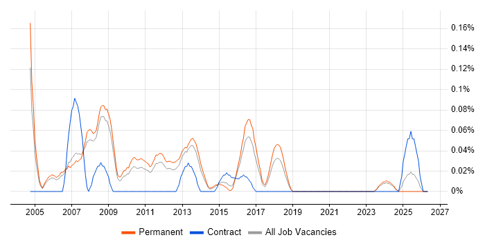 Customer Support Analyst job vacancy trend in Manchester