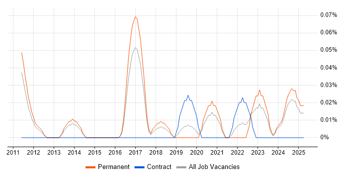 Job vacancy trend for Customer Value Proposition in Manchester