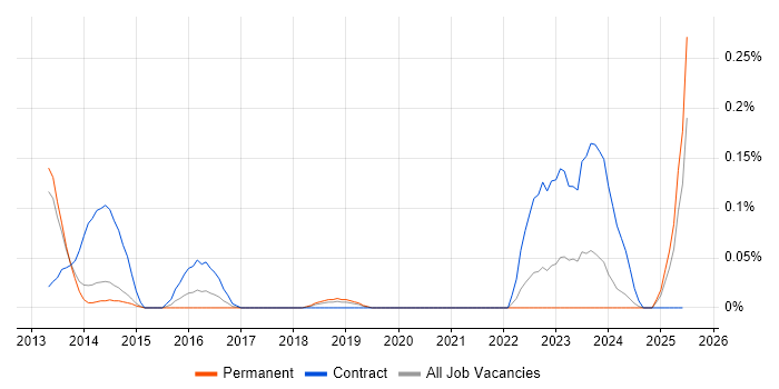 Job vacancy trend for Cutover Planning in Manchester