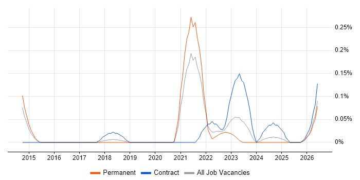 Cyber Assurance job vacancy trend in Manchester