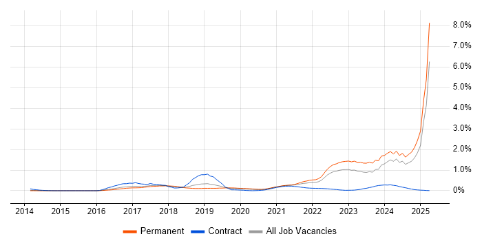 Job vacancy trend for Cyberattack in Manchester Job vacancy trend for Cyberattack in Manchester