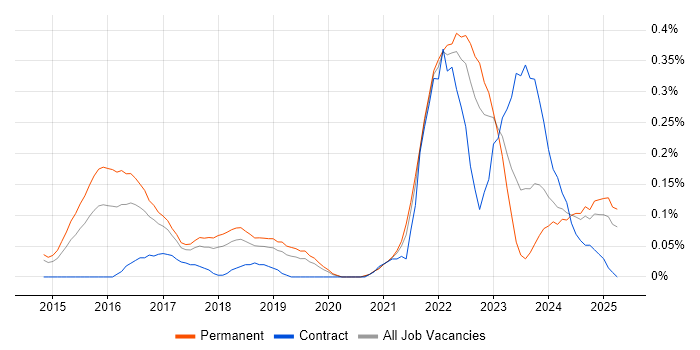 Job vacancy trend for Cyber Defence in Manchester Job vacancy trend for Cyber Defence in Manchester