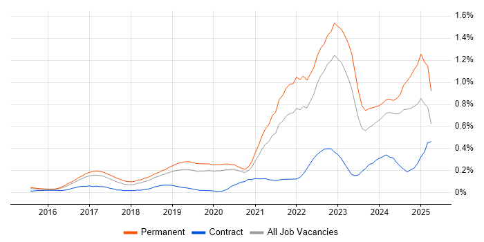 Job vacancy trend for Cyber Essentials in Manchester Job vacancy trend for Cyber Essentials in Manchester