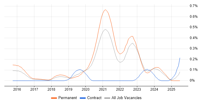 Job vacancy trend for Cyber Intelligence in Manchester