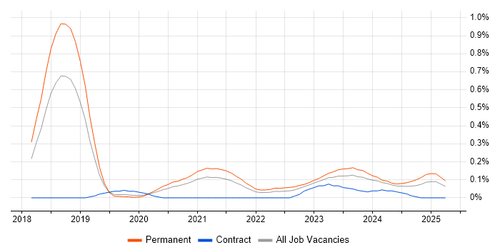Job vacancy trend for Cyber Kill Chain in Manchester