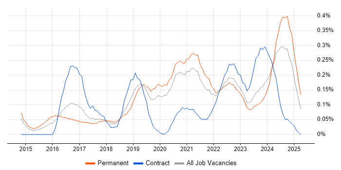 Job vacancy trend for Cybersecurity Analyst in Manchester Job vacancy trend for Cybersecurity Analyst in Manchester