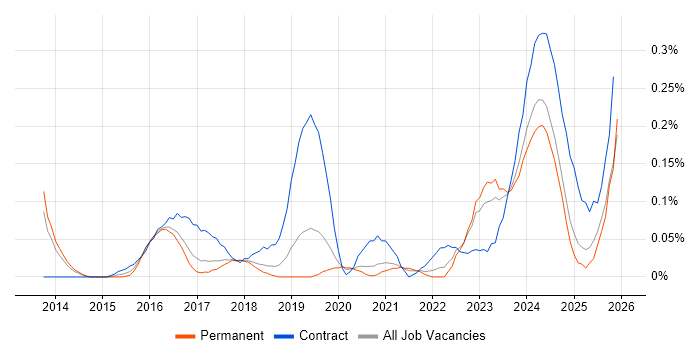 Cybersecurity Architect job vacancy trend in Manchester
