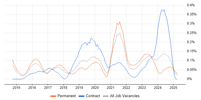 Job vacancy trend for Cybersecurity Consultant in Manchester Job vacancy trend for Cybersecurity Consultant in Manchester