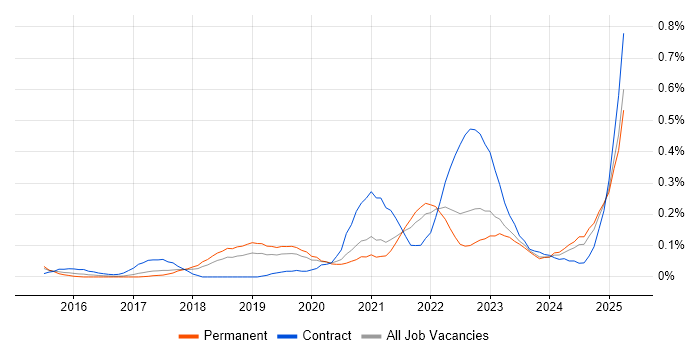 Job vacancy trend for Cybersecurity Engineer in Manchester Job vacancy trend for Cybersecurity Engineer in Manchester