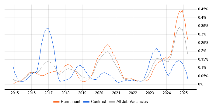 Job vacancy trend for Cybersecurity Manager in Manchester