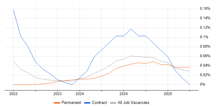 Job vacancy trend for Cyber Security Posture in Manchester