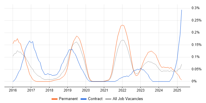 Job vacancy trend for Cybersecurity Specialist in Manchester Job vacancy trend for Cybersecurity Specialist in Manchester