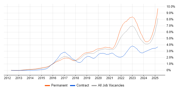 Job vacancy trend for Cybersecurity in Manchester Job vacancy trend for Cybersecurity in Manchester