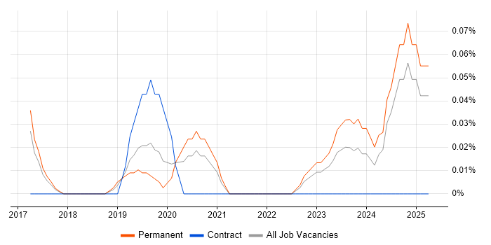Job vacancy trend for Cyber Threat Analyst in Manchester Job vacancy trend for Cyber Threat Analyst in Manchester