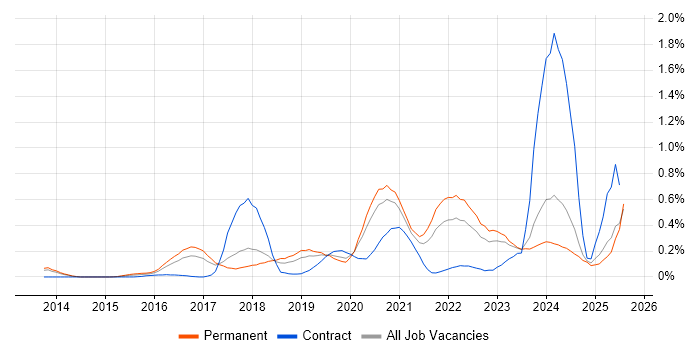 Job vacancy trend for Cyber Threat Intelligence in Manchester