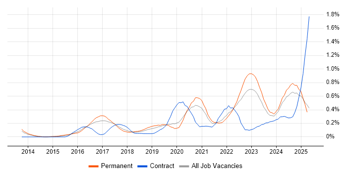 Job vacancy trend for Cyber Threat in Manchester Job vacancy trend for Cyber Threat in Manchester