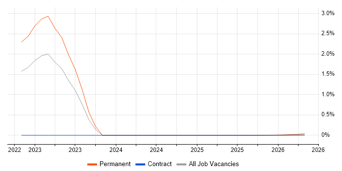 Cyber Warfare job vacancy trend in Manchester