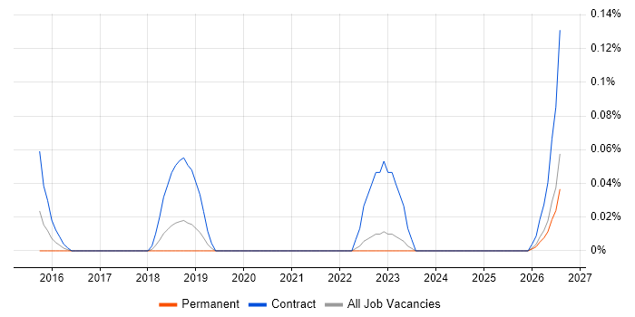 CyberArk Engineer job vacancy trend in Manchester