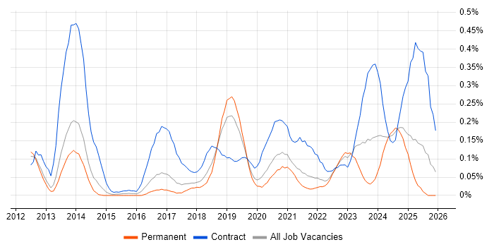 CyberArk job vacancy trend in Manchester