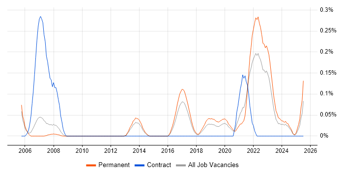 Job vacancy trend for Cybercrime in Manchester