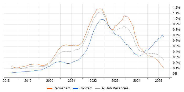 Job vacancy trend for Cypress.io in Manchester Job vacancy trend for Cypress.io in Manchester