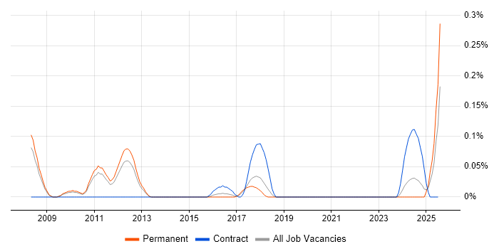 Job vacancy trend for DAB in Manchester