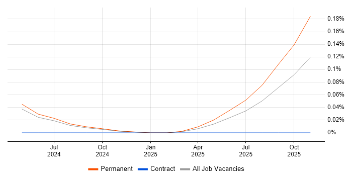 Dagster job vacancy trend in Manchester