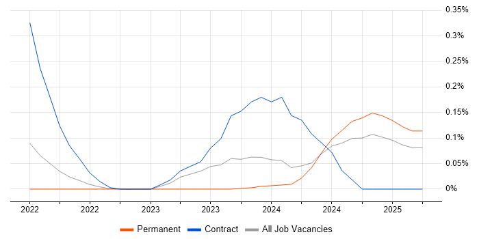 Job vacancy trend for DAMA in Manchester Job vacancy trend for DAMA in Manchester
