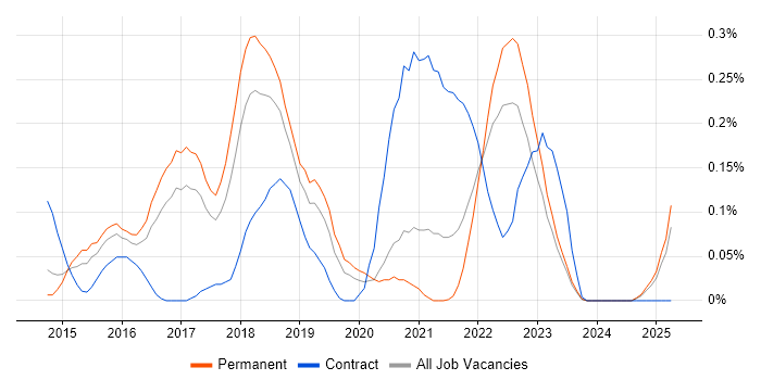 Job vacancy trend for Dapper ORM in Manchester Job vacancy trend for Dapper ORM in Manchester