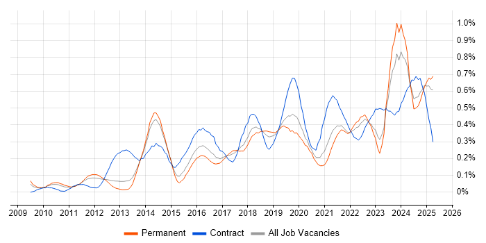 Job vacancy trend for Dashboard Development in Manchester Job vacancy trend for Dashboard Development in Manchester