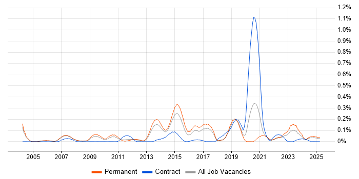 Job vacancy trend for Data Acquisition in Manchester