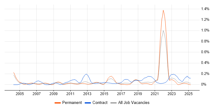 Job vacancy trend for Data Administrator in Manchester Job vacancy trend for Data Administrator in Manchester