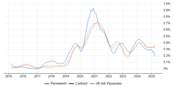 Job vacancy trend for Data Analysis Expressions in Manchester Job vacancy trend for Data Analysis Expressions in Manchester
