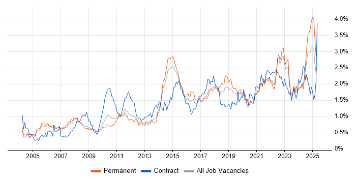 Job vacancy trend for Data Analysis in Manchester Job vacancy trend for Data Analysis in Manchester