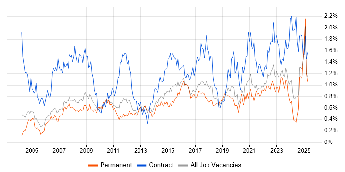 Job vacancy trend for Data Analyst in Manchester Job vacancy trend for Data Analyst in Manchester